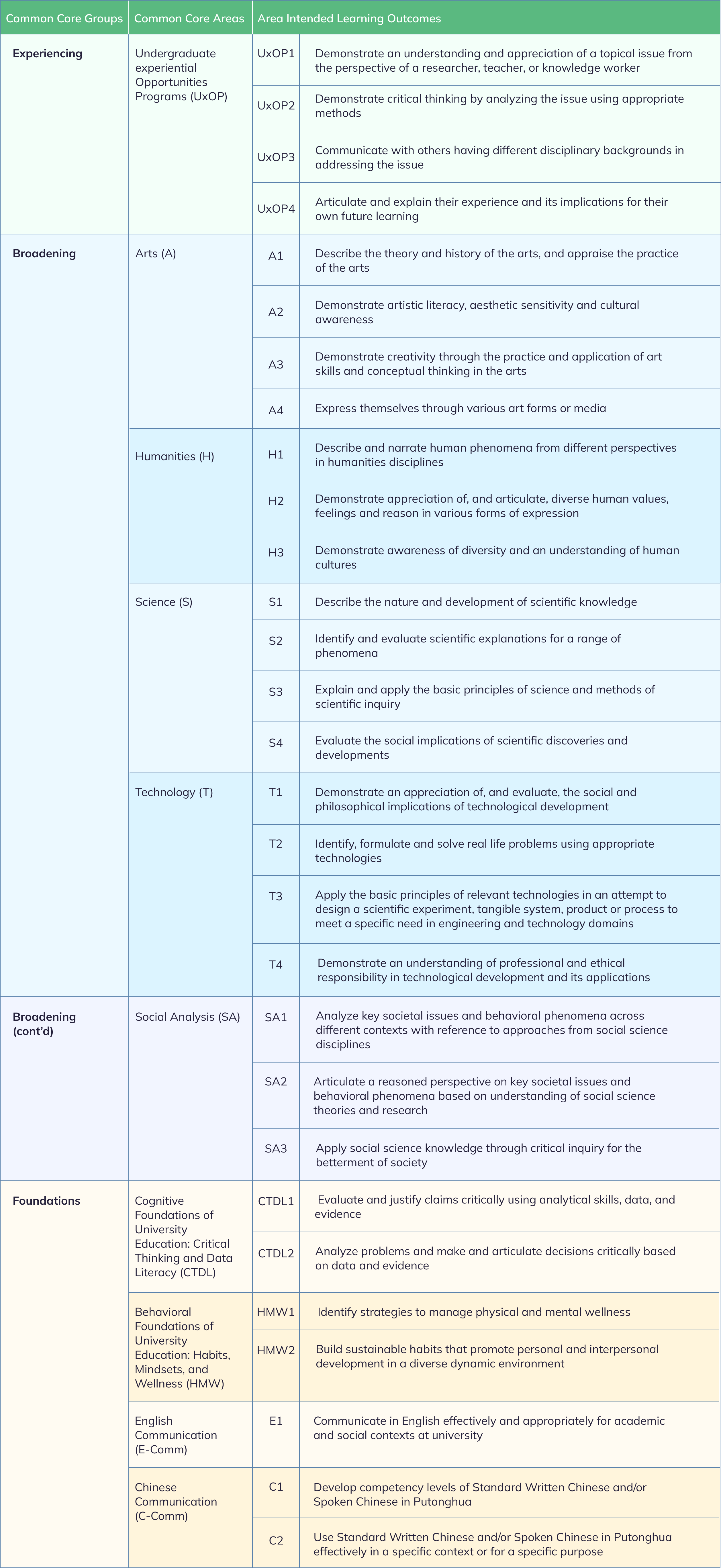 Hkust common core area learning outcomes